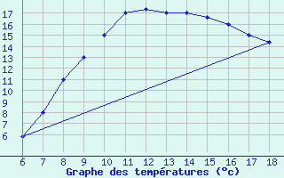 Courbe de tempratures pour Guidonia