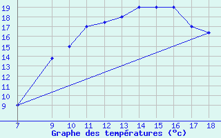 Courbe de tempratures pour Ovar / Maceda