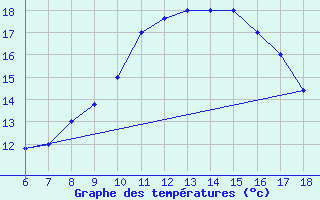 Courbe de tempratures pour Passo Dei Giovi