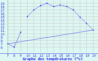 Courbe de tempratures pour Ovar / Maceda