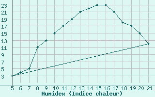 Courbe de l'humidex pour Bolzano