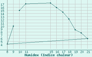 Courbe de l'humidex pour Banja Luka