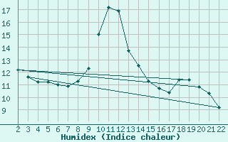 Courbe de l'humidex pour Jonzac (17)