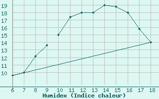 Courbe de l'humidex pour Campobasso