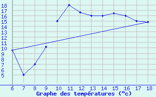 Courbe de tempratures pour Ovar / Maceda