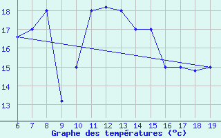 Courbe de tempratures pour M. Calamita