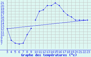 Courbe de tempratures pour Mecheria