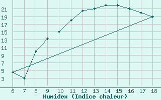 Courbe de l'humidex pour Murcia / Alcantarilla