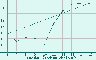 Courbe de l'humidex pour Fethiye