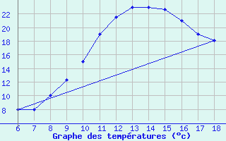 Courbe de tempratures pour Bou-Saada