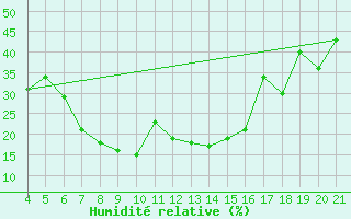 Courbe de l'humidit relative pour Podgorica / Golubovci