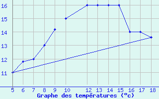 Courbe de tempratures pour M. Calamita