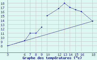 Courbe de tempratures pour Remada