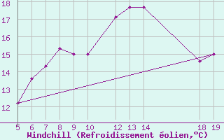 Courbe du refroidissement olien pour Paros Community Airport