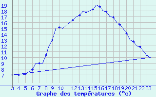 Courbe de tempratures pour Luxembourg (Lux)