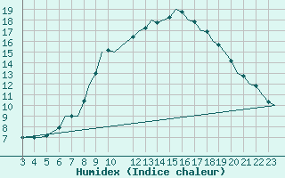 Courbe de l'humidex pour Luxembourg (Lux)