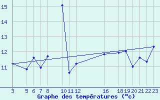 Courbe de tempratures pour le bateau AMOUK34