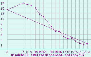 Courbe du refroidissement olien pour Andoya-Trolltinden