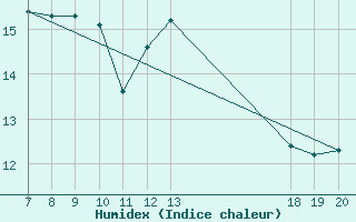 Courbe de l'humidex pour Lastovo