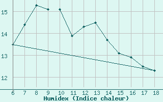 Courbe de l'humidex pour Artvin