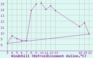 Courbe du refroidissement olien pour Komiza