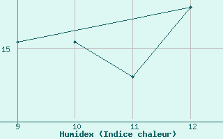 Courbe de l'humidex pour Orbost