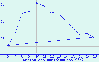 Courbe de tempratures pour Kas