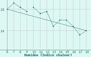 Courbe de l'humidex pour Ordu