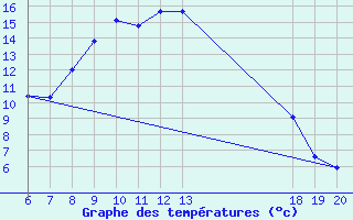 Courbe de tempratures pour Varazdin