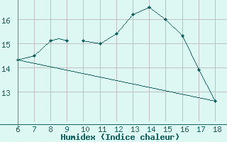 Courbe de l'humidex pour Trieste