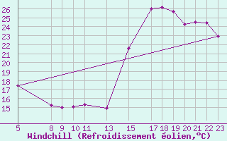 Courbe du refroidissement olien pour Sn. Cristobal Las Casas, Chis.