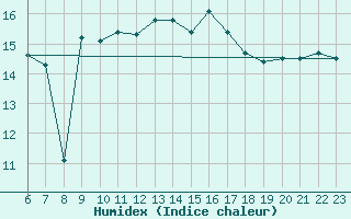 Courbe de l'humidex pour M. Calamita