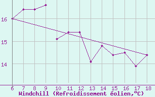 Courbe du refroidissement olien pour Termoli