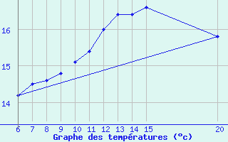 Courbe de tempratures pour Sanski Most