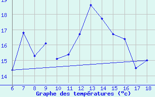 Courbe de tempratures pour Sinop