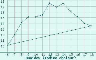 Courbe de l'humidex pour Cihanbeyli