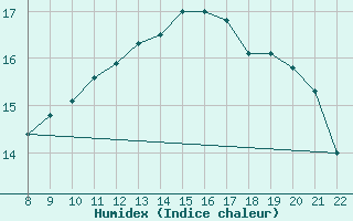 Courbe de l'humidex pour Doissat (24)