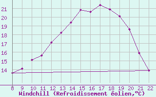 Courbe du refroidissement olien pour Doissat (24)