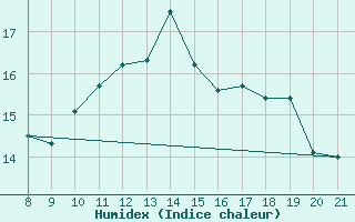 Courbe de l'humidex pour Alsancak