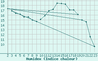 Courbe de l'humidex pour Lamballe (22)