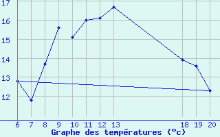 Courbe de tempratures pour Komiza