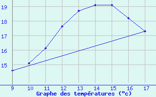 Courbe de tempratures pour Vias (34)