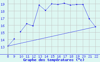 Courbe de tempratures pour Doissat (24)