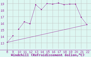 Courbe du refroidissement olien pour Doissat (24)