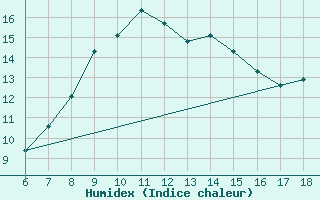 Courbe de l'humidex pour Cozzo Spadaro