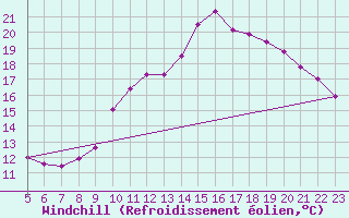 Courbe du refroidissement olien pour Samatan (32)