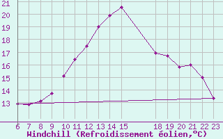 Courbe du refroidissement olien pour Colmar-Ouest (68)