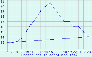 Courbe de tempratures pour Colmar-Ouest (68)