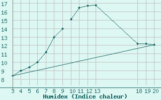 Courbe de l'humidex pour Zavizan