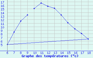 Courbe de tempratures pour Gaziantep